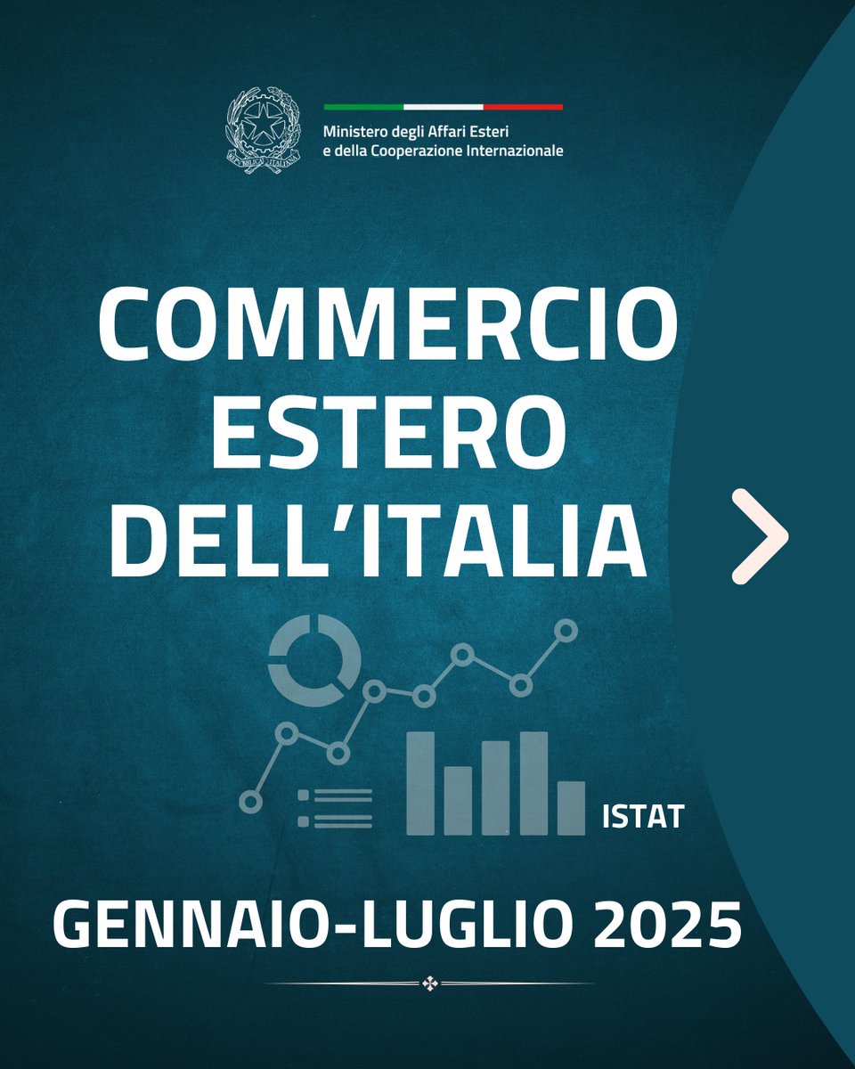 MauroBattocchi's tweet photo. Export 🇮🇹 +2,9% nei primi 7 mesi 2025 (384,2 mld €) grazie a dinamismo e adattamento delle nostre #imprese.
A luglio +7,3%. 
Trainano #farmaceutica, #trasporto e #alimentare. 

#MadeinItaly
#PianoExport 
#diplomaziadellacrescita
#SistemaItalia
#internazionalizzazione https://t.co/KxmPhnywf4
