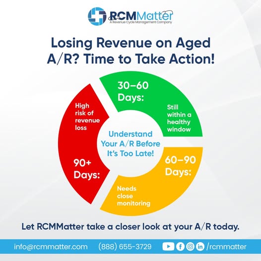 Aging claims past 90 days can drain your revenue. Regular A/R reviews keep cash flow strong, let <a href="/RCMMatter/">RCM Matter (Revenue Cycle Management Company)</a>  make it simple and recover what’s owed.

#MedicalBilling #ARManagement #RevenueCycle #HealthcareRevenue #RCMMatter
