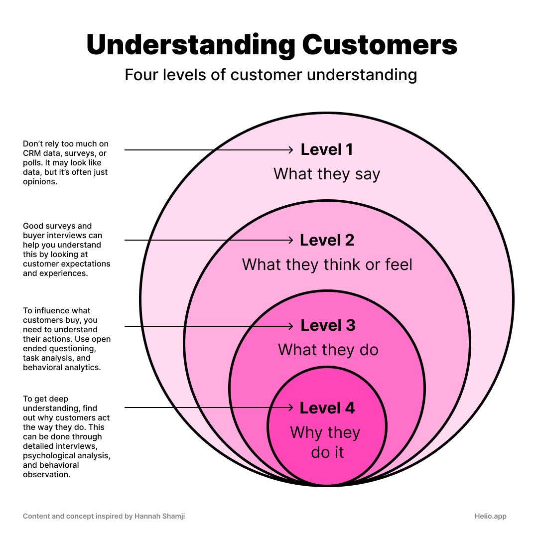 uxlinks's tweet photo. Excellent Cheatsheet to Help You Understand Your Customers in Your Next Design Project 🙌

FREE Cheatsheet attached

Four levels of customer understanding

Level 1
What they say
Don't rely too much on CRM data, surveys, or polls. It may look like data, but it's often just opinions.

Level 2
What they think or feel
Good surveys and buyer interviews can help you understand this by looking at customer expectations and experiences.

Level 3
What they do
To influence what customers buy, you need to understand their actions. Use open ended questioning, task analysis, and behavioural analytics.

Level 4
Why they
To get deep understanding, find out why customers act the way they do. This can be done through detailed interviews, psychological analysis, and behavioural observation.

#UX #UI #UXDesign #UIDesign #ProductDesign #UXResearch