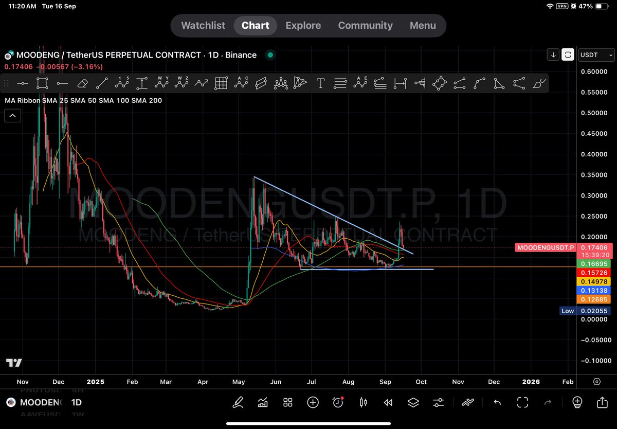 iqAli200's tweet photo. العمله صاحبه التقلبات السريعه 
$moodeng 
حققت قبل يومين صعود 50% و الان عمله تصحيح مقداره 26%  
و هذا يعني انو العمله عطتنه فرصه ثانيه في اعاده الاختبار للدخول مبد الكسر الواضح ممكن يكون اسرع ربح لو دخلتها مع ستوب لوس اسفل التصحيح 
$btc $sol #MOODENGUSDT $eth https://t.co/a9nwL5o2nO