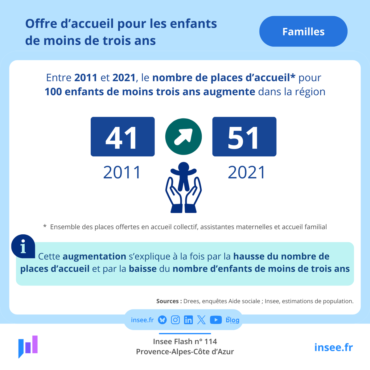 Réponse :

Vrai✅! Entre 2011 et 2021, le nombre de places d’accueil pour 100 #enfants de moins trois ans est passé de 41 à 51 en #Paca.

Pour en savoir➕
bit.ly/InseePaca_Gard…