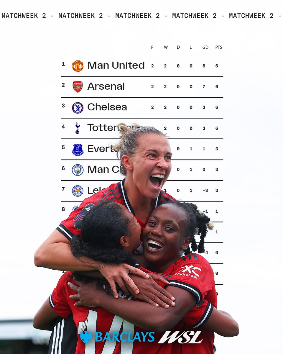 New week, but <a href="/ManUtdWomen/">Manchester United Women</a> stay on TOP. 📈

#BarclaysWSL
