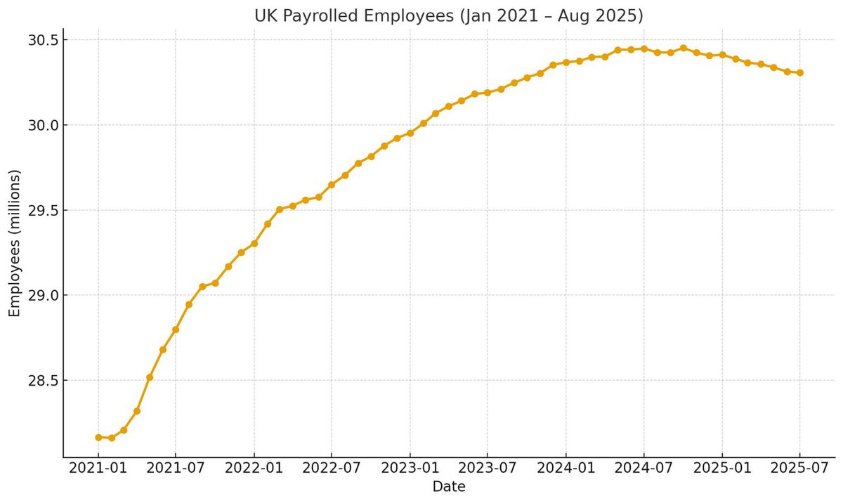 Payrolled employment is falling. The latest ONS estimates published this morning show payrolled job numbers down sharply vs last year, with 127,000 fewer people in employment. 1/4