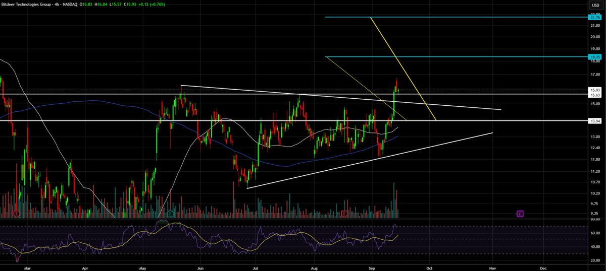 BTDR-
מניית כריית #ביטקוין משולש סימטרי שפרץ מעל הנקודת פיבוט 15.63 ואתמול סגרה את היום ב-15.9. היעד הראשון לפי ניתוח משולש סימטרי הוא 18.35, יעד שני 21.76. סטופ לוס ב14.8.
