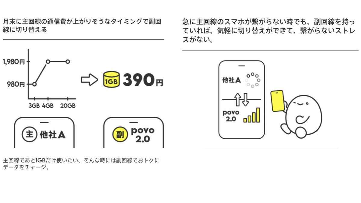 barigonzou's tweet photo. ちょっと待った
povoが楽天社員かもしれない説出てきてアツい

3GBで980円(税別)
20GBで1,980円(税別)
段階性プラン
場所により電波の繋がりにくさを抱えている

この全ての条件を満たすプラン
楽天モバイルしかないじゃん

オフィシャルカップリングだったんか https://t.co/jgbDXhsUzD