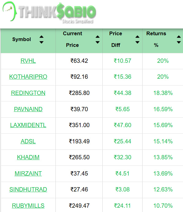 ThinksabioIndia's tweet image. #TrendingStocks: As on 2:00 PM
Top 3 Trending Stocks: #RVHL #KOTHARIPRO #REDINGTON

Please Click the link in bio to Explore Our Report
thinksabio.in/reports?report…

#ThinkSabioIndia #Investing #IndianStockMarketLive #StockMarketEducation #IndianStockMarket #Investments #EquityTrading