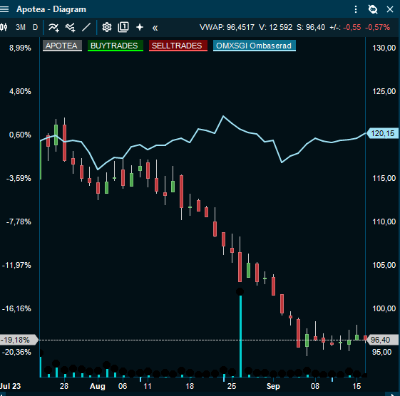 AbcpokerBI's tweet photo. Verkar som #Creades placing uteblir i #Apotea kanske
Om jag förstår det rätt är lock up ute sen ca 10 dagar. Aktien har preppat -20% i ett streck inför
Placing kommer.. inte? Intressant följa här https://t.co/b2yQtE6eRr