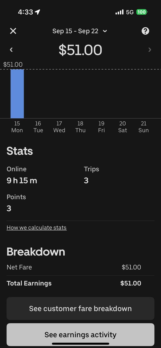 SirChrisLewis's tweet photo. After making $51.00 in 10hrs yesterday premier suv driver @dkhos yet again another #telsa driver gets trip over me 4.99 15k trips 10yrs 99%accept 0cancels Diamond what did u do @Uber  #tripradar the worst idea ever Ive lost prob $50k cause of it @jillhazelbaker @andrewgordonmac https://t.co/KfEW3vdZKY