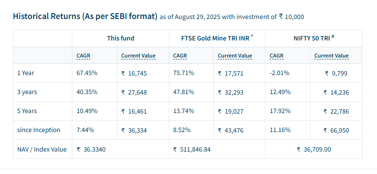 Oblivious Chart (@oblivious_chart) on Twitter photo <a href="/riteshmjn/">Ritesh Jain</a> Many investors might be wondering how to invest in gold miners in India. There is one fund DSP Gold miner fund which invests in global miners through black rock fund.
🔸Fund is up 67% in 1 yr
🔸CAGR of 40% in 3 years <a href="/riteshmjn/">Ritesh Jain</a> Many investors might be wondering how to invest in gold miners in India. There is one fund DSP Gold miner fund which invests in global miners through black rock fund.
🔸Fund is up 67% in 1 yr
🔸CAGR of 40% in 3 years