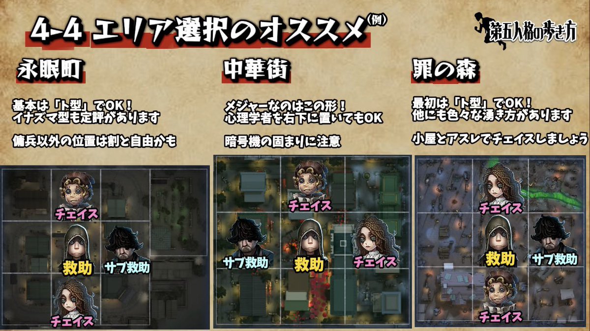 ultracomet_com's tweet photo. 【第五人格】リサーチ備忘録📕

初心者〜中級者向けにまとめました！
今回は「人格とエリア選択編」です。

『中直り』は基本的に採用しましょう！

各マップの参考スポーン掲載しました🌾
戦略や目的を持ってスポーンして欲しいのであくまで参考としてご覧ください！
#第五人格の歩き方 https://t.co/1KU5dckozL