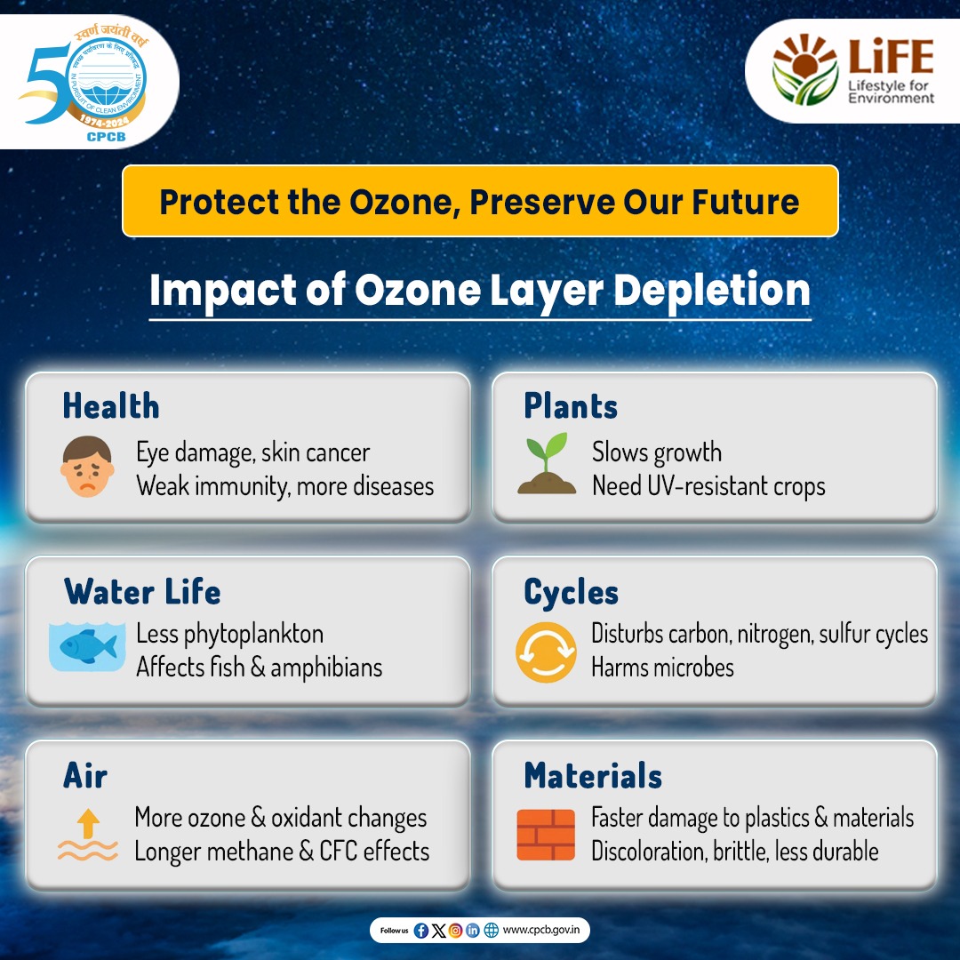 CPCB_OFFICIAL's tweet photo. #Ozone depletion affects all aspects of life—let’s protect it today for a sustainable tomorrow.
#WorldOzoneDay #OzoneLayer #ProtectOzoneLayer
@byadavbjp @KVSinghMPGonda @moefcc @mygovindia @PIB_India https://t.co/vmkqn1eBU1