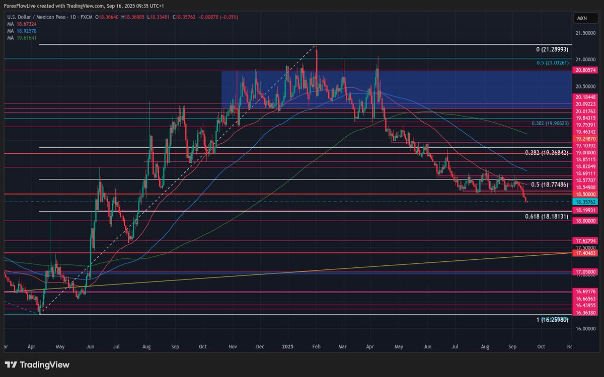 European Update: This could be one hell of a fake out in $USDMXN

The bearish picture continues to play out.

The prior support at 18.50 is now looking like just a stall point in the year's trend as we're colouring in a third negative day.

All signs point to further downside but