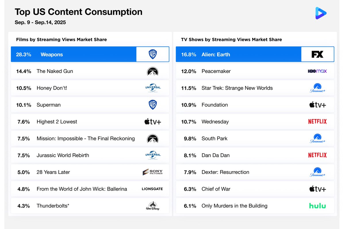 🚨<a href="/warnerbros/">Warner Bros.</a> jumps back to #1 among the Top 10 #digital #movies with the #streaming debut of the horror hit #WeaponsMovie 🎬, while <a href="/paramountplus/">Paramount+</a> maintains its 👑 in #TV 📺

See the full cross-platform demand rankings ⬇️
cinelytic.com/audience-intel…