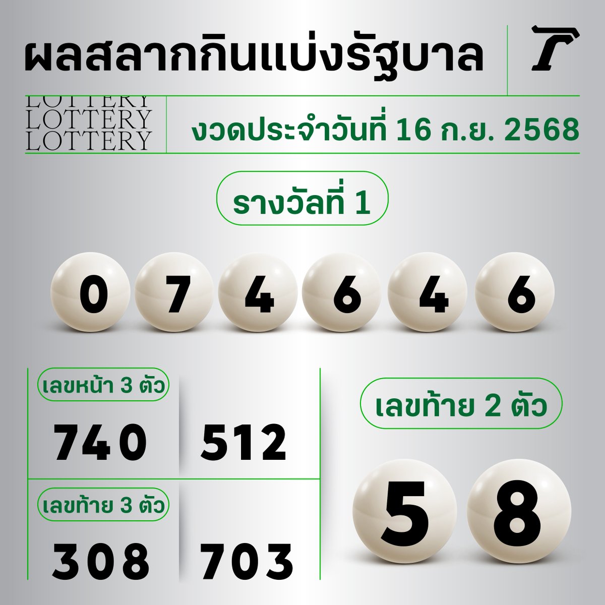 Thairath_News's tweet image. 💰 สลากกินแบ่งรัฐบาล งวดประจำวันที่ 16 กันยายน 
รางวัลที่ 1 ได้แก่ 074646
รางวัล 3 ตัวหน้า ได้แก่ 740 , 512
รางวัล 3 ตัวหลัง ได้แก่ 308 , 703
เลขท้าย 2 ตัว ได้แก่ 58
