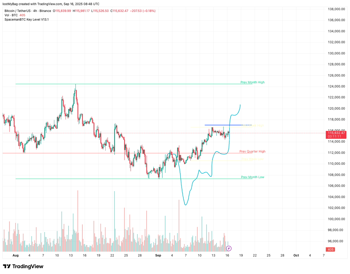 LexanderCrypto's tweet photo. 117K tapped, small SFP in play. Initiated a short, planning to scale in heavier at 119K–120K https://t.co/44QmoaRTXJ