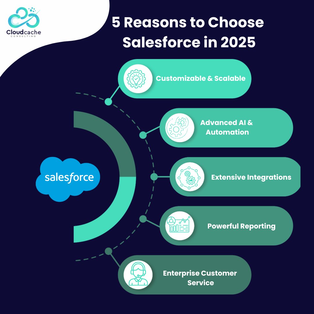Why Salesforce in 2025? 🚀 5 reasons to choose the #1 CRM:
1️⃣ Scalable &amp; Customizable for any business.
2️⃣ Advanced AI &amp; Automation with Einstein.
3️⃣ Massive Ecosystem (3K+ integrations!).
4️⃣ Powerful Reporting for smart decisions.
5️⃣ Enterprise-grade Service for happy customers.