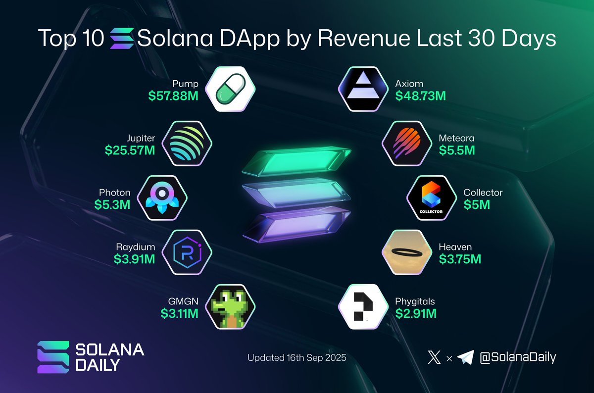 🚨Helius Medical Technologies, backed by Pantera, is raising $500M to  launch a #Solana-focused treasury firm. Shares soared nearly 200% as the  company sets sights on staking & #DeFi yields. 📈