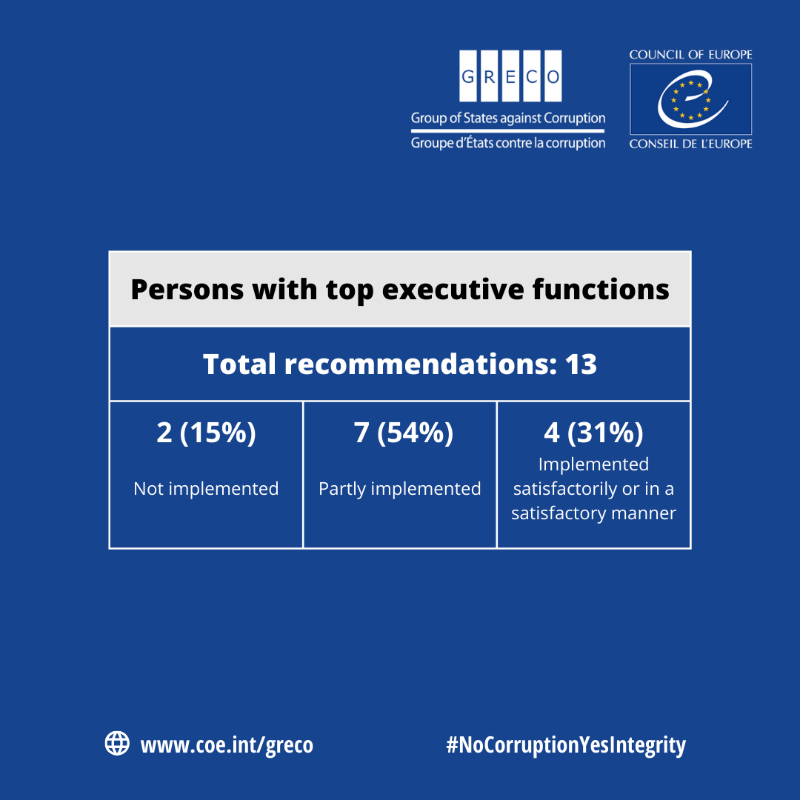 CoeGreco's tweet photo. #Cyprus: Solid progress on #integrity for top officials: new codes, training & lobbying rules in place. @CoEGreco calls for a risk-based integrity strategy, post-employment reform & stronger police oversight
#NoCorruptionYesIntegrity @coe https://t.co/Fu0B6I97Zt