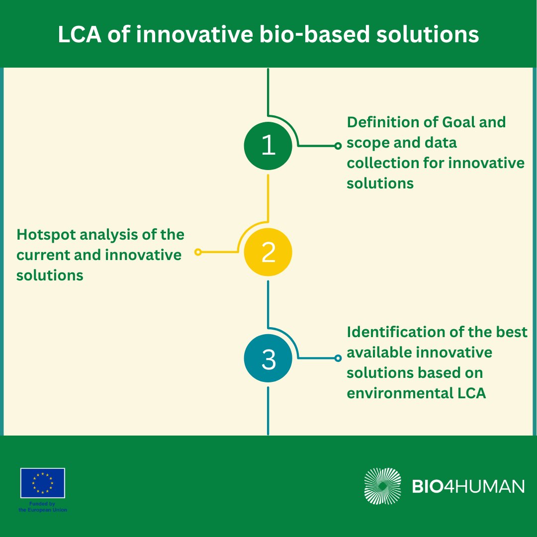 🌱 #Bio4HUMAN is advancing in its environmental #LCA, led by <a href="/WeLOOP_/">WeLOOP</a>  with <a href="/itene/">ITENE</a> , <a href="/aimplas/">AIMPLAS</a>  &amp; <a href="/unican/">Universidad de Cantabria</a>. Assessments cover packaging, aid items &amp; end-of-life options, with new indicators like biogenic carbon &amp; microplastics. Next: pinpointing the most impactful solutions.