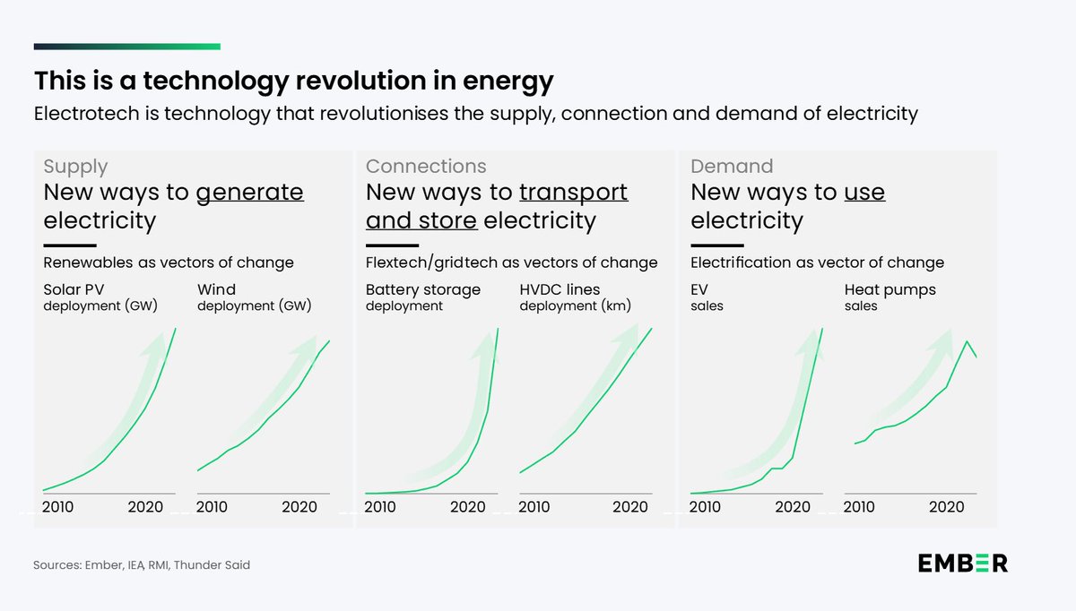 NEW | The Electrotech Revolution slidedeck

Electrotech combines solar &amp; wind, EVs &amp; heat pumps, batteries &amp; digitalisation. @kingsmillbond and Ember Futures team unpack how this is reshaping the global energy system 🧵

ember-energy.org/latest-insight…