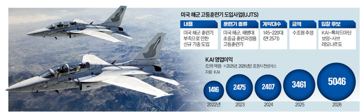 King_James_Kim's tweet photo. #미국해군고등훈련기 #UJTS #한국항공우주 #KAI /美 훈련기 220기 도입 프로젝트
12월 입찰…내년 우선협상자 선정
경쟁사 보잉은 안전 문제 불거져
장기 파업까지 겹치며 신뢰 잃어
성사 땐 우방국 계약 쏟아질 듯 https://t.co/05WzN7Eph3 https://t.co/8saDeblKKe