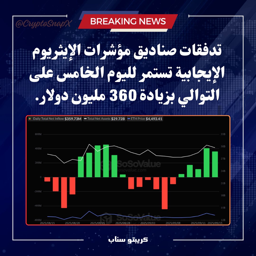 تدفقات صناديق مؤشرات #الإيثريوم الإيجابية تستمر لليوم الخامس على التوالي بزيادة 360 مليون دولار.

#ETH