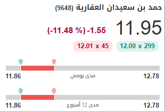 اليوم, تم إدراج وتداول أسهم شركة #حمد_محمد_بن_سعيدان العقارية في السوق الموازي بسعر 13.5 ريال.

السهم متراجع الأن بأكثر من 11.40%🔻
