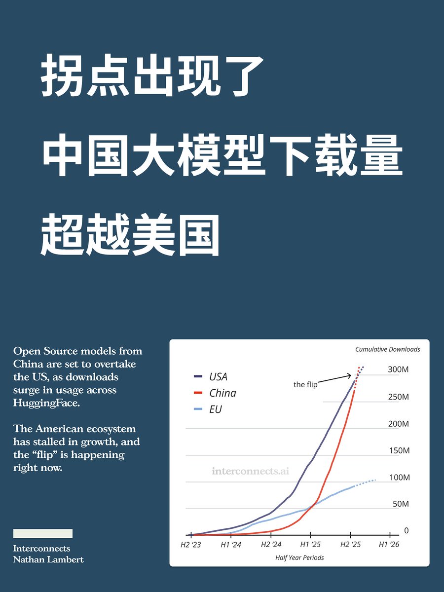InterconnectionAI 的新帖子，直接说在Q2中国的开放权重模型下载量超过美国了。

甚至还披露说 a16z 的人说湾区 80%的初创公司都在用中国大模型做二次开发。（a16z 是个美国知名的风险投资机构，尤擅互联网和新技术领域，成功案例包括