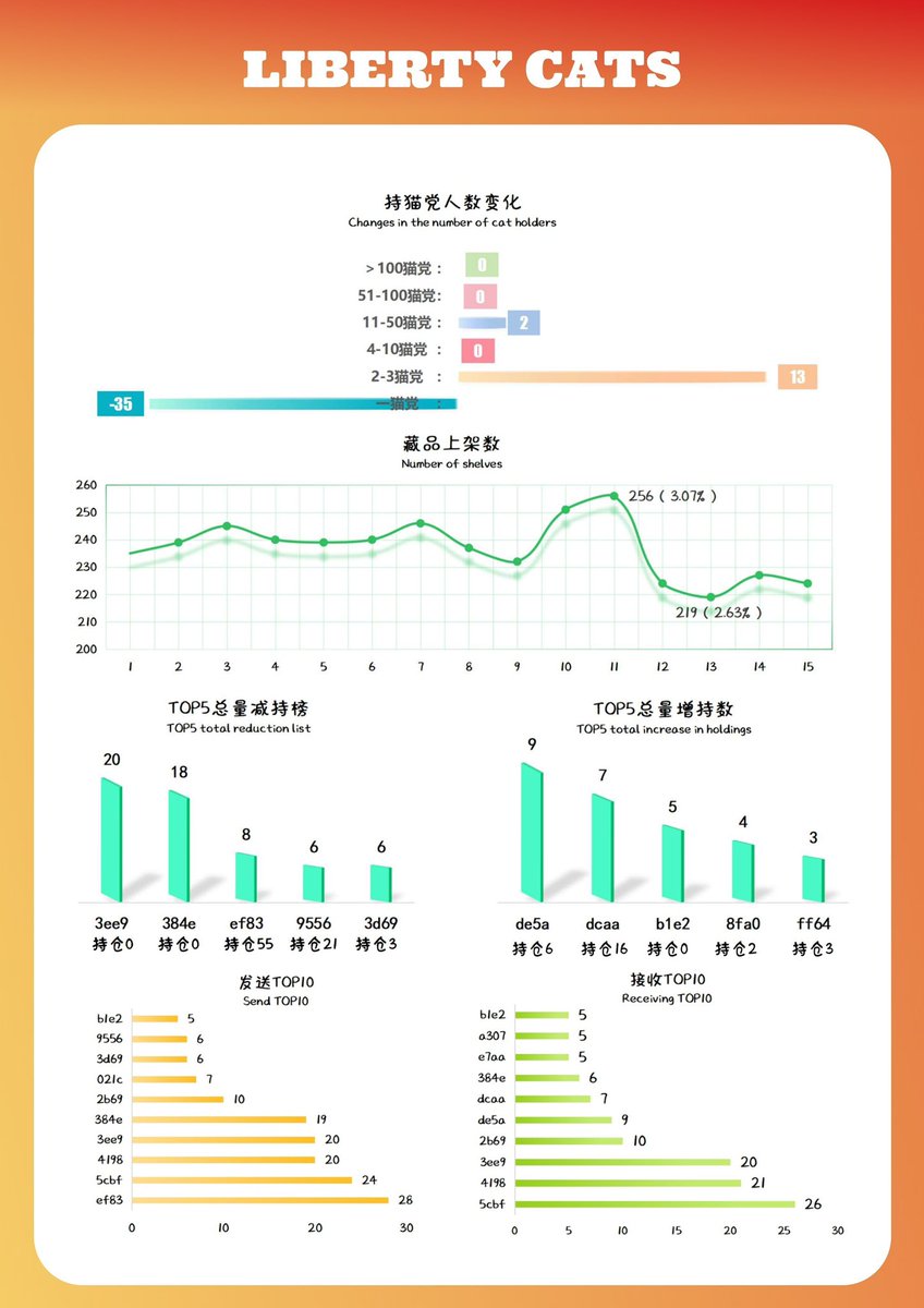 LibertyCats_APP's tweet photo. 🐾 Liberty Cats NFT｜Mid-September 2025 Bi-Weekly Report

Dear community,

Based on your feedback, we realized that a monthly update cycle for our data reports felt a bit too long. Many of you prefer to stay closer to the latest ecosystem progress.
Therefore, starting this month, we’ve decided to switch to a bi-weekly report, ensuring that while maintaining quality, you can also follow Liberty Cats’ growth in a more timely and transparent way.

Going forward, each report will continue to cover:
•Ecosystem development & product progress
•Community events & highlights
•Market and data insights
•Future plans & milestones

We believe this higher-frequency and more transparent communication will help every community member stay better connected to the long-term journey of Liberty Cats.

🔗 Quick Access
•APP Download: https://t.co/YZgwhXeC5B
•Official Website: https://t.co/nnoPZYLqus
•Discord: https://t.co/2bOYLpv7Dk
•AR Mini-Game: https://t.co/fbtiQd5l7I

💱 Marketplaces (search Liberty Cats)
•OKX: https://t.co/FUiIBbKjfZ
•Magic Eden: https://t.co/0quqZ92DJl

#LibertyCatsAPP