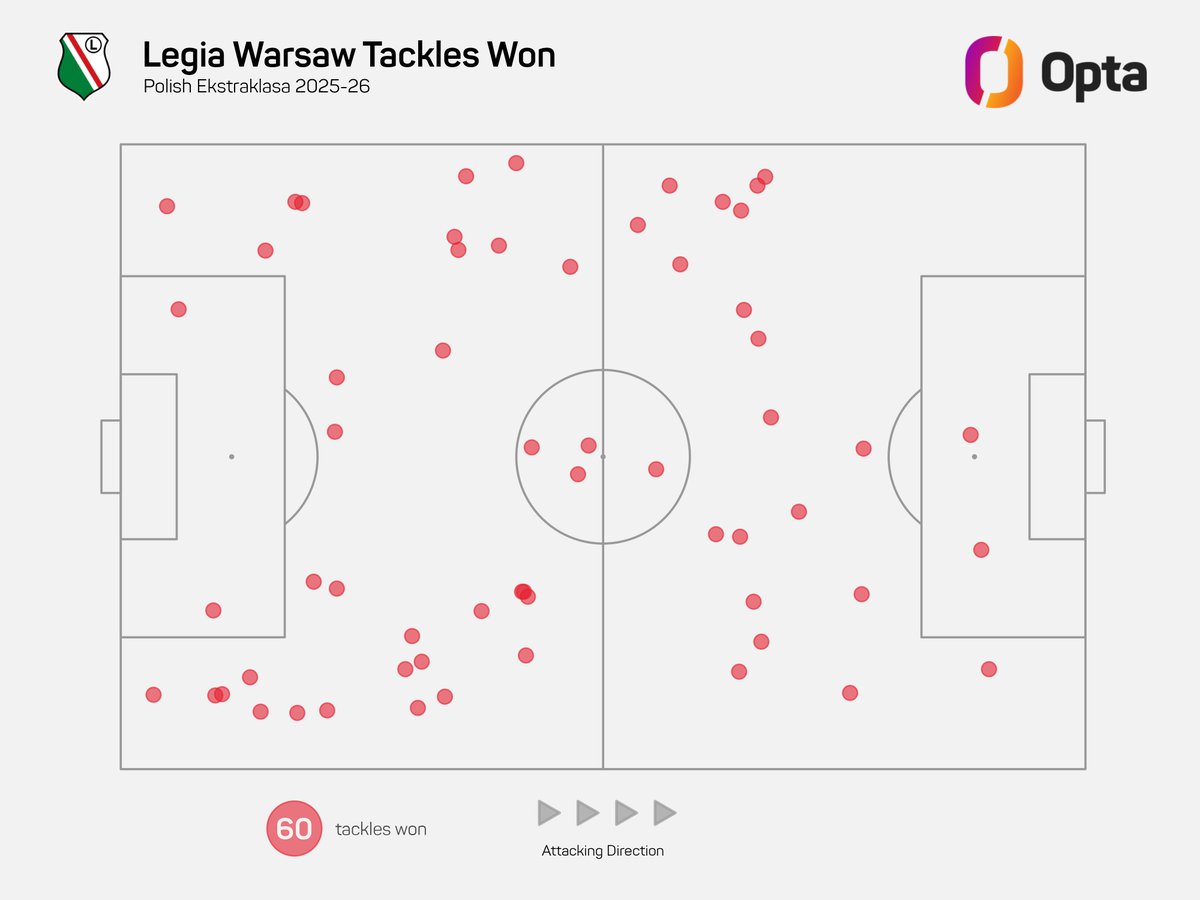 76.9% – Legia Warszawa have averaged 13 tackles per game in the Ekstraklasa this season, winning 76.9% of them – among all 205 teams in Europe’s top 15 leagues averaging 13+ tackles per game, only Getafe boast a higher success rate (77.4%; 17.4 per game). Aggressive.