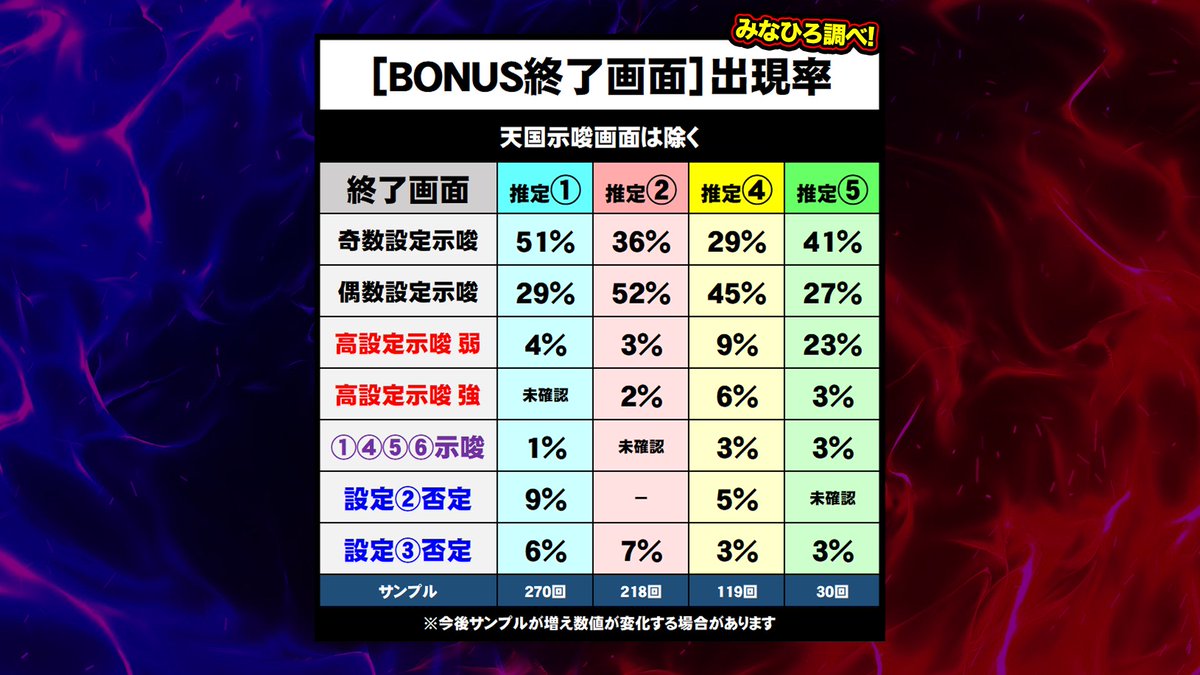 🍖モンハンライズ 未公開情報 □ 終了画面 出現率 □ モード移行率