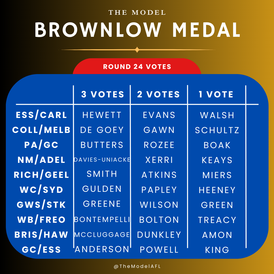 TheModelAFL's tweet photo. BROWNLOW FINAL STANDINGS

Bailey Smith finishes strong with 3 votes in Round 24 against the Cats to sit atop of our leaderboard to end the season.

#afl #brownlow #brownlowmedal #aflround24 #2025aflseason #footytipping #footy #footyheadlines https://t.co/JDYhnbkQdL