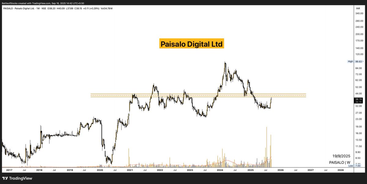 battleofstocks's tweet image. #PAISALO ( #ChartRequest )
Paisalo Digital Ltd
CMP: ₹38/-

The stock has rebounded sharply from recent lows and is now approaching a major supply zone around ₹40–₹45, which has acted as a key support-turned-resistance level in the past.

🔹 Structure: After a prolonged…