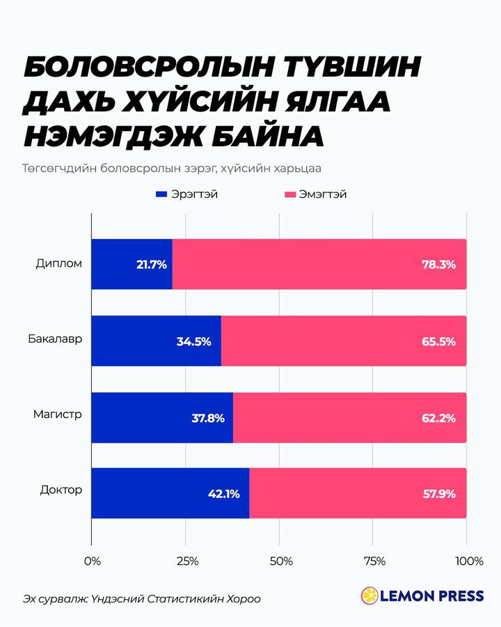 Маш яаралтай хөвгүүддээ анхаарахгүй бол нийгэм сүйрнэ шүү.
Олон жил үргэлжилсэн “ЭРЭГТЭЙ ХҮҮХЭД ЯАХ ВЭ, ЭРЭГТЭЙ ХҮҮХЭД БОЛНОО, ОХИН ХҮҮХДЭЭ Л СУРГУУЛЬД СУРГА” гэх мэт үзлүүдийн үр дүн энд харагдаж байна.