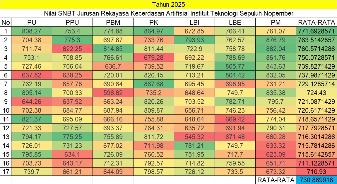 Nilai SNBT Jurusan Rekayasa Kecerdasan Artifisial ITS 2024 dan 2025

2024
18 Diterima, 488 Pendaftar
Keketatan 3,69%

2025
18 Diterima, 552 Pendaftar
Keketatan 3,26%

Prodi RKA 24 25 Institut Teknologi Sepuluh Nopember November Skor UTBK Rata Rata Rata2
its.id/m/DatabaseUTBK…