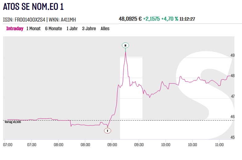 Inno_Trends's tweet image. #ATOS strong today ... 1 Billion Market Capitalization ahead ... if the #TurnAround is successful, a #TenBagger is possible ...

ls-tc.de/de/aktie/37357…

#Börse #Aktien #Digitalisierung #HPC #Bourse #Action #Paris 

#Berlin #Hamburg #München #Munich #Köln #Cologne #Frankfurt