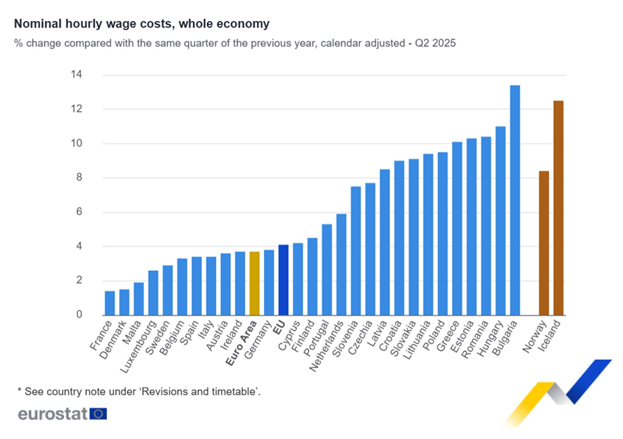 Aan de loonstijgingen is goed af te meten welke economieën hot zijn en welke not (kijk eens naar Frankrijk en naar Nederland)