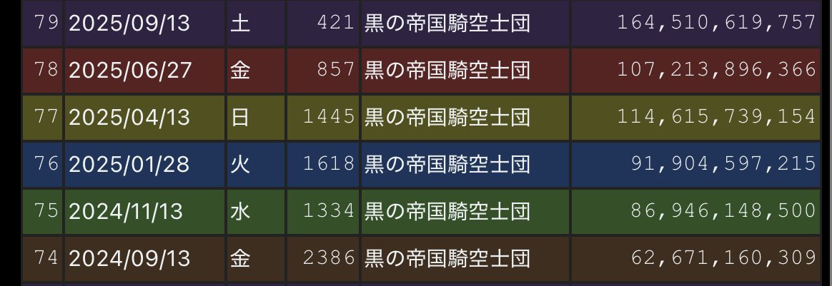 kuronoteikoku's tweet photo. @m0_monga タグより失礼します。
累計ノルマ、社会人多めの団となっております。
高難易度初クリアなどもやってますので、ご検討よろしくお願いします。 https://t.co/qCspijFQ7n