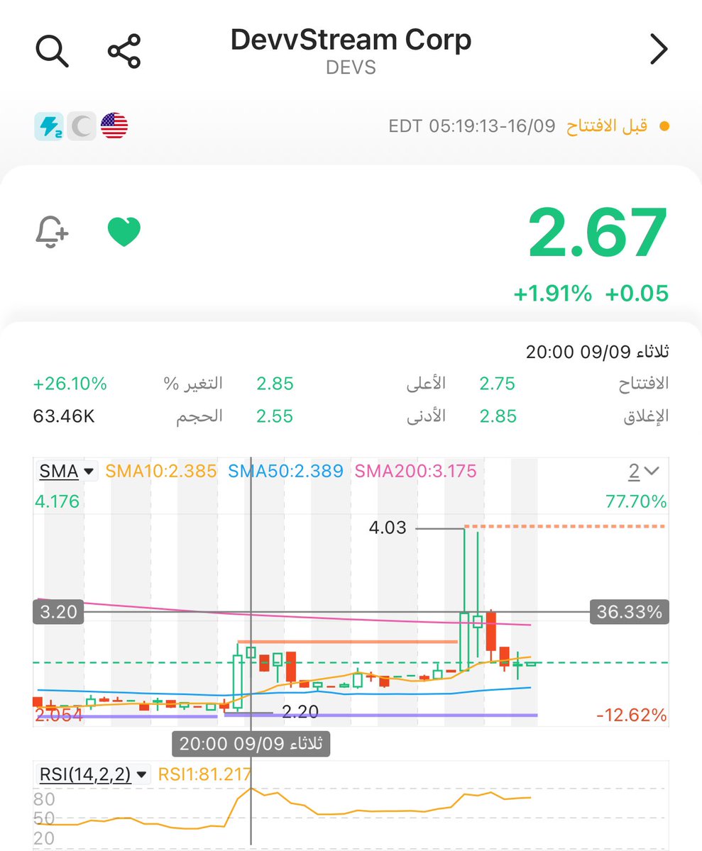 be5111be511's tweet photo. سهم $DEVS

دام فوق 2.40  فهو ممتاز وعنده صعود بحول الله

هدف أول 2.80
هدف ثاني 3

هدف ثالث 4  قمه سابقه 

كسر 2.20 سلبي ويعتبر وقف خساره

تحليل فني فقط ✋🏻

#السوق_الامريكي https://t.co/f2aX6Z0fsF