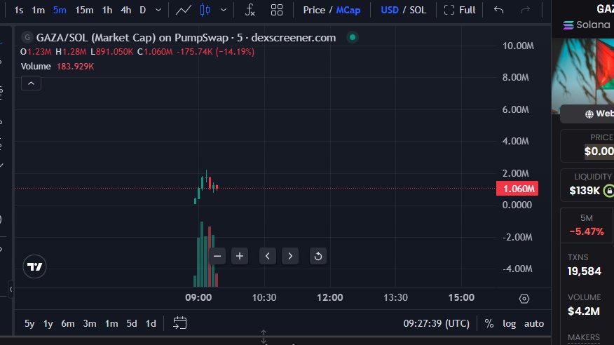 1Probonker's tweet photo. Buy $GAZA coin , this is going insane huge 

$5M Coming 

NFA/DYOR 

CA  : 39obbRw71cnYaCMvnWB5FeHyEaqJsWN3G4zAq1Ncpump https://t.co/uFZ8ZwNZMB