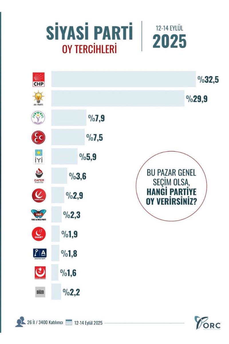 Son anket sonuçlarına göre:

CHP: %32,5

AKP: %29,9
DEM: %7,9
MHP: %7,5

İYİ P: %5,9

Sevelim sevmeyelim, sayın Özgür Özel yönetiminde CHP %30 bendini yıktı geçti.

Fakat hala AKP-MHP’nin %30’un üzerinde olması inanılır gibi değil…