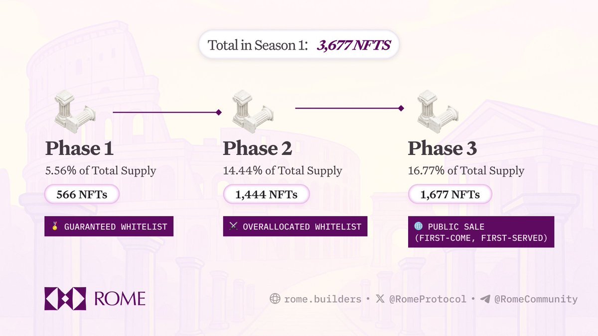 PabloXbtc's tweet image. Herkese selamlar 

Solana and Celestia founderlarınında aralarında bulunduğu yatırımcılardan $9M yatırım alan @RomeProtocol &apos;ün ilk sezon nft kolleksiyonundan 10 Overallocated Whitelist dağıtıyorum.

Mint Detayları :
Phase 1: 556 Guaranteed Whitelist
Phase 2: 1,444 Overallocated…