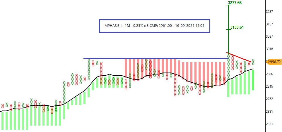 investparampara's tweet image. #FNO #MPHASIS

#Nifty500 #investparampara #Retweet #Like #StockMarket #MarketUpdates #TradingTips #Investing #WealthCreation #NSEIndia #BSEIndia #Sensex #Nifty50 #IndianEconomy #FinanceNews #FinanceNews #FinTech #MoneyTalks