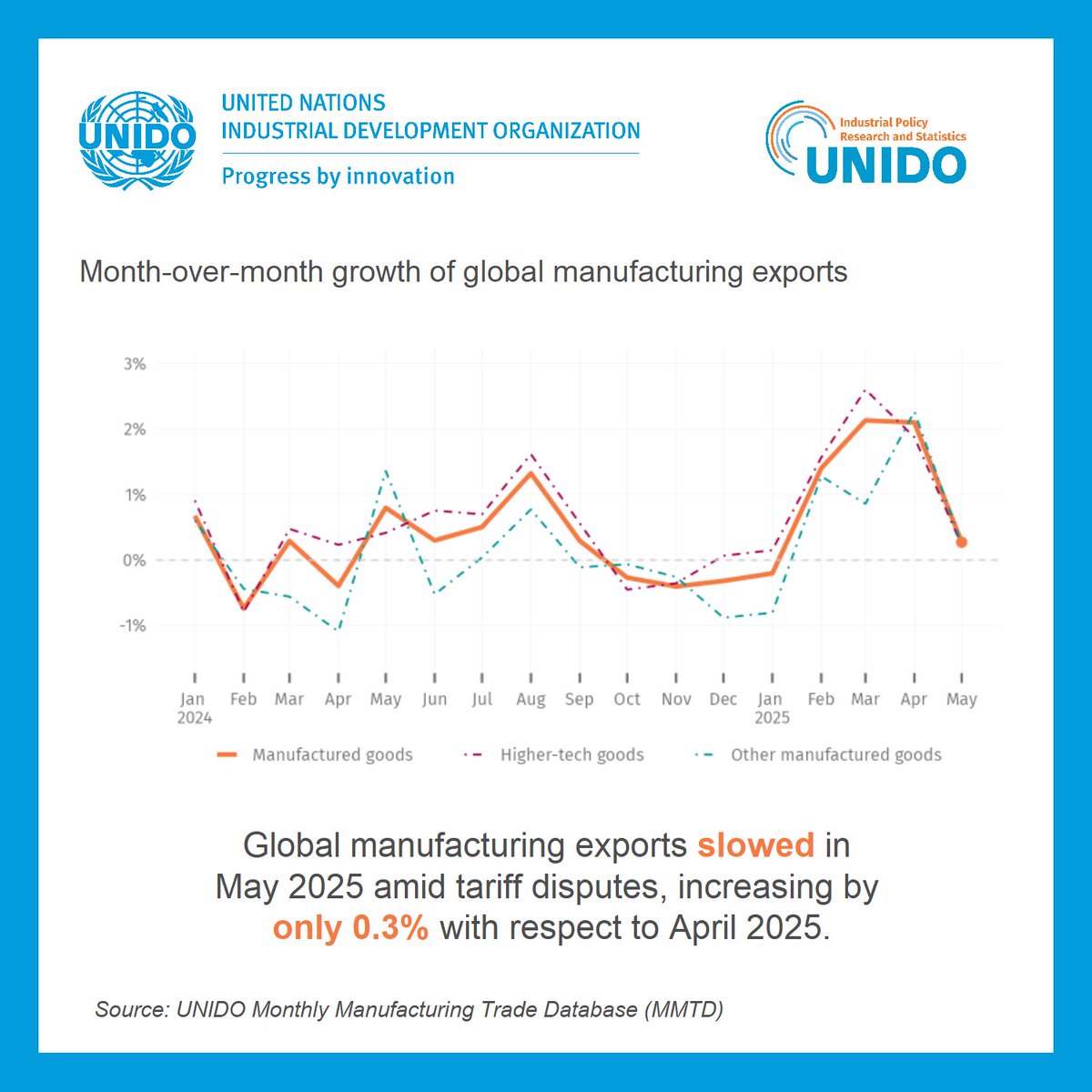 🚀 New from <a href="/UNIDO/">UNIDO</a> The latest Global Manufacturing Trade Update for May 2025
📈 Globally : Exports slowed in May amid tariff disputes, increasing by only 0.3% vs April 2025.
🌍 Regional highlight: Africa led, followed by Latin America and the Caribbean.
🔗 stat.unido.org/publications/m…