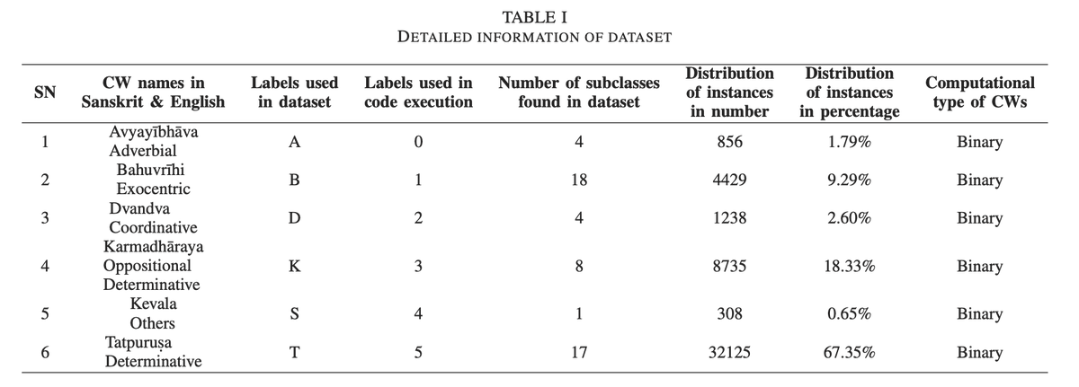 BhatShriganesh's tweet photo. Hello everyone!

I am extremely glad to disseminate one of the good news that my article, titled “#Transformer-based Semantic Classification of #Sanskrit Compound Words,” was published, at the 6th International Conference for Emerging Technology in Belgaum, India, under #IEEE https://t.co/SWa0kJOqgo