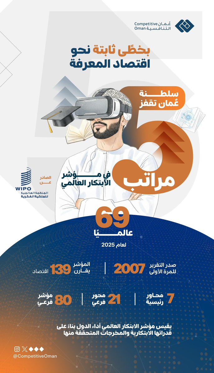 تُواصل سلطنة عُمان مسيرتها الطموحة نحو اقتصاد قائم على المعرفة، محققة تقدمًا بـ5 مراكز في #مؤشر_الابتكار_العالمي 2025 حيث جاءت في المرتبة 69 عالميًا من بين 139 اقتصادًا وفقًا للتقرير الصادر عن المنظمة العالمية للملكية الفكرية.
#نحو_عمان_التنافسية