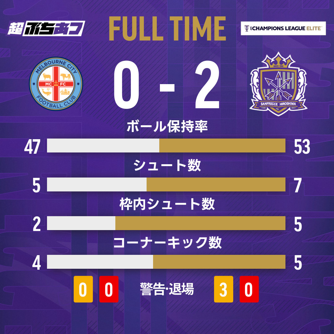 ⏹️試合終了

メルボルン・シティ🔵 0-2 🟣広島

⚽#マルコスジュニオール
⚽#中島洋太朗

#sanfrecce #超ぶちあつ #メルボルン・シティ広島