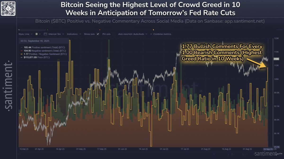 🥔CRIPTOVALUTE : "Il FOMC in Movimento: Previsione di Taglio di 25 Punti e Sentiment Bullish per il Bitcoin al 64%"