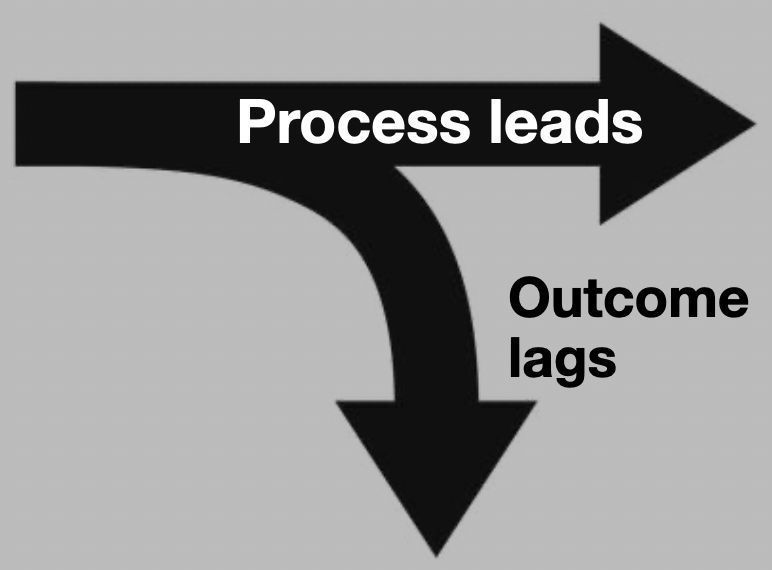 SeaChangeLabs's tweet photo. Markets are outcome-scored, but daily outcome-obsession tanks execution. Set 1–2 process goals per session (prep depth, risk discipline, playbook update). Let PnL be a *byproduct*. https://t.co/QkP5eAHf4O