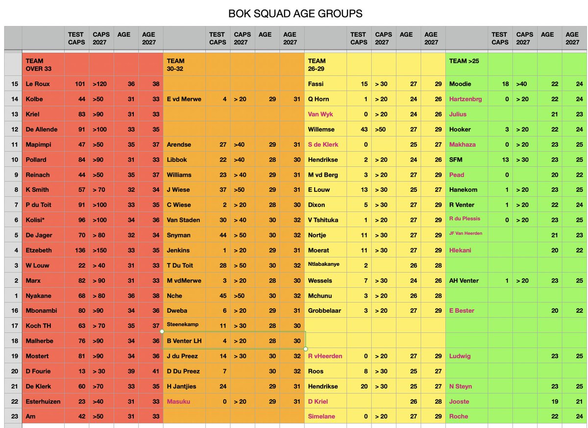 The NZ series was always going be a watershed in this RWC cycle. 

So where do the Boks stand, in terms of developing the next generation and balancing the scales ahead of 2027?

I took a look at some ages, caps and projections to gain a better idea of how they're tracking 🧵